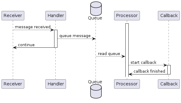 participant Receiver
participant Handler
database Queue
participant Processor
participant Callback

activate Processor
Receiver --> Handler : message received
activate Handler
Handler --> Queue : queue message
Handler -> Receiver : continue
deactivate Handler
Queue --> Processor : read queue
Processor --> Callback : start callback
activate Callback
Callback -> Processor : callback finished
deactivate Callback