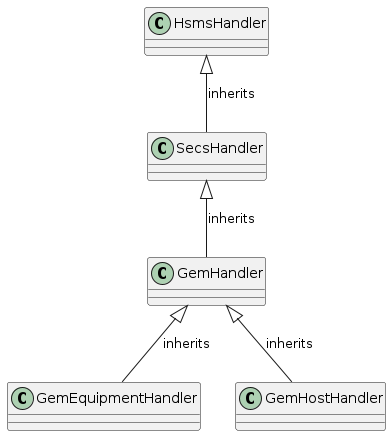 HsmsHandler <|-- SecsHandler : inherits
SecsHandler <|-- GemHandler : inherits
GemHandler <|-- GemEquipmentHandler : inherits
GemHandler <|-- GemHostHandler : inherits