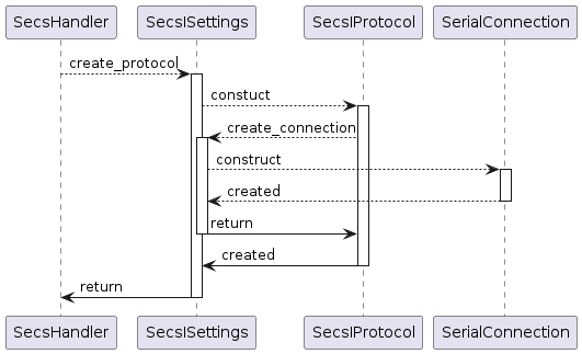 SecsHandler --> SecsISettings : create_protocol
activate SecsISettings
SecsISettings --> SecsIProtocol : constuct
activate SecsIProtocol
SecsIProtocol --> SecsISettings : create_connection
activate SecsISettings
SecsISettings --> SerialConnection : construct
activate SerialConnection
SerialConnection --> SecsISettings : created
deactivate SerialConnection
SecsISettings -> SecsIProtocol : return
deactivate SecsISettings
SecsIProtocol -> SecsISettings : created
deactivate SecsIProtocol
SecsISettings -> SecsHandler : return
deactivate SecsISettings