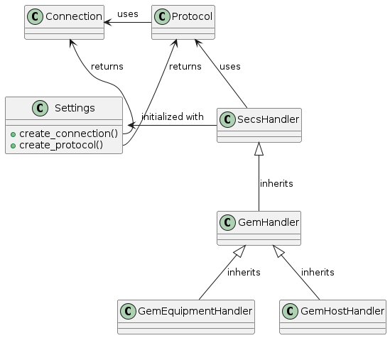 class Settings {
    +create_connection()
    +create_protocol()
}

SecsHandler <|-- GemHandler : inherits
GemHandler <|-- GemEquipmentHandler : inherits
GemHandler <|-- GemHostHandler : inherits

Settings <- SecsHandler : initialized with

Connection <-- Settings::create_connection : returns
Protocol <-- Settings::create_protocol : returns
Protocol <-- SecsHandler : uses
Connection <- Protocol : uses