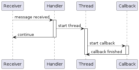 Receiver --> Handler : message received
activate Handler
Handler --> Thread : start thread
activate Thread
Handler -> Receiver : continue
deactivate Handler
Thread --> Callback : start callback
activate Callback
Callback -> Thread : callback finished
deactivate Callback
deactivate Thread
